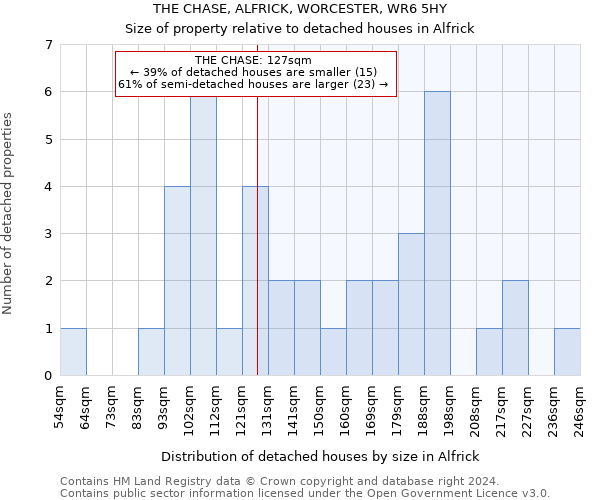 THE CHASE, ALFRICK, WORCESTER, WR6 5HY: Size of property relative to detached houses in Alfrick