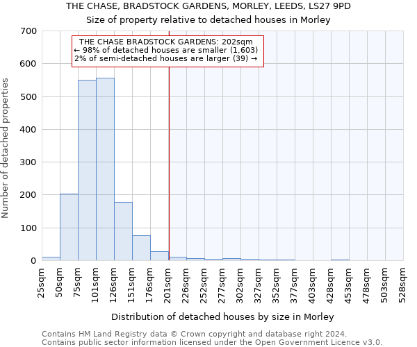 THE CHASE, BRADSTOCK GARDENS, MORLEY, LEEDS, LS27 9PD: Size of property relative to detached houses in Morley