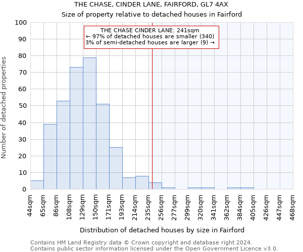 THE CHASE, CINDER LANE, FAIRFORD, GL7 4AX: Size of property relative to detached houses in Fairford