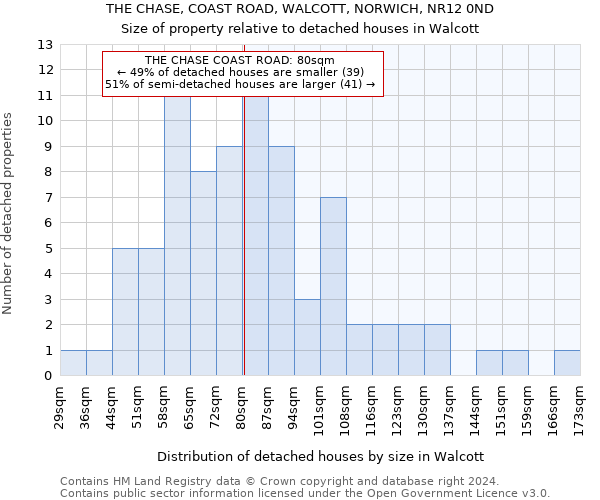 THE CHASE, COAST ROAD, WALCOTT, NORWICH, NR12 0ND: Size of property relative to detached houses in Walcott