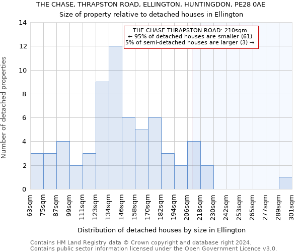 THE CHASE, THRAPSTON ROAD, ELLINGTON, HUNTINGDON, PE28 0AE: Size of property relative to detached houses in Ellington