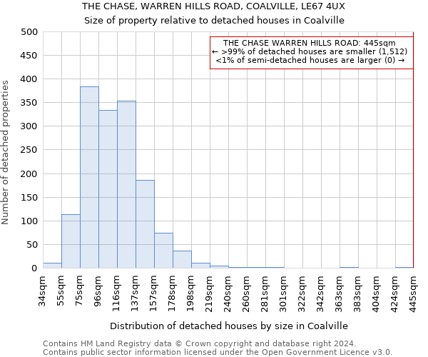 THE CHASE, WARREN HILLS ROAD, COALVILLE, LE67 4UX: Size of property relative to detached houses in Coalville