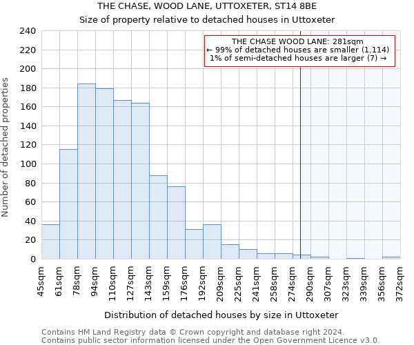 THE CHASE, WOOD LANE, UTTOXETER, ST14 8BE: Size of property relative to detached houses in Uttoxeter