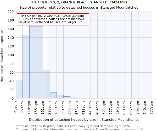 THE CHERRIES, 2, GRANGE PLACE, STANSTED, CM24 8YG: Size of property relative to detached houses in Stansted Mountfitchet