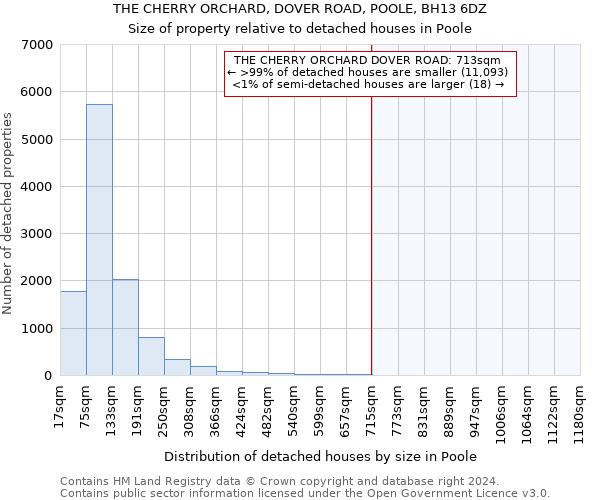 THE CHERRY ORCHARD, DOVER ROAD, POOLE, BH13 6DZ: Size of property relative to detached houses in Poole