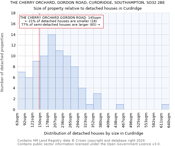 THE CHERRY ORCHARD, GORDON ROAD, CURDRIDGE, SOUTHAMPTON, SO32 2BE: Size of property relative to detached houses in Curdridge