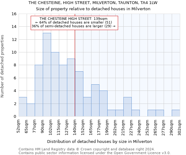 THE CHESTEINE, HIGH STREET, MILVERTON, TAUNTON, TA4 1LW: Size of property relative to detached houses in Milverton