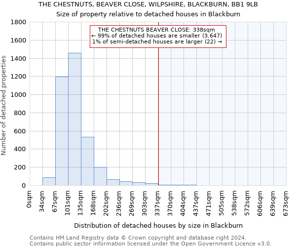 THE CHESTNUTS, BEAVER CLOSE, WILPSHIRE, BLACKBURN, BB1 9LB: Size of property relative to detached houses in Blackburn