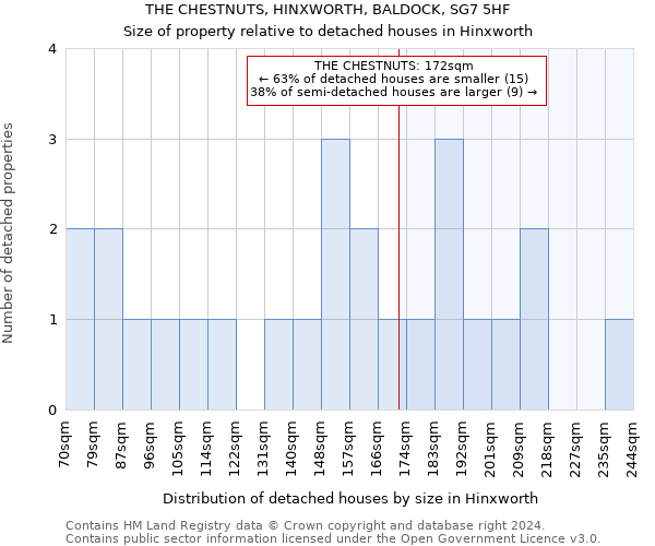 THE CHESTNUTS, HINXWORTH, BALDOCK, SG7 5HF: Size of property relative to detached houses in Hinxworth