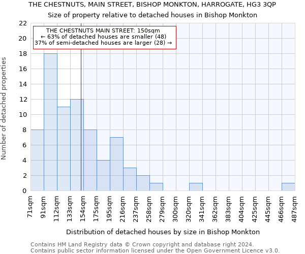 THE CHESTNUTS, MAIN STREET, BISHOP MONKTON, HARROGATE, HG3 3QP: Size of property relative to detached houses in Bishop Monkton