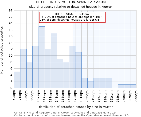 THE CHESTNUTS, MURTON, SWANSEA, SA3 3AT: Size of property relative to detached houses in Murton