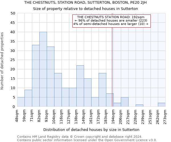 THE CHESTNUTS, STATION ROAD, SUTTERTON, BOSTON, PE20 2JH: Size of property relative to detached houses in Sutterton