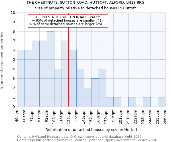 THE CHESTNUTS, SUTTON ROAD, HUTTOFT, ALFORD, LN13 9RG: Size of property relative to detached houses in Huttoft