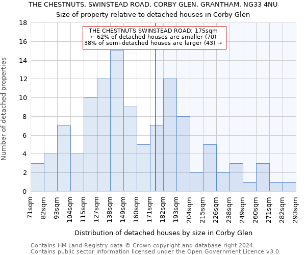 THE CHESTNUTS, SWINSTEAD ROAD, CORBY GLEN, GRANTHAM, NG33 4NU: Size of property relative to detached houses in Corby Glen