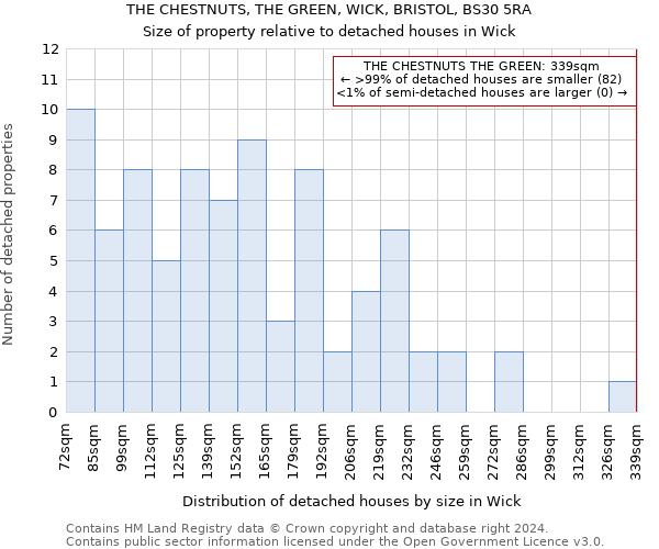 THE CHESTNUTS, THE GREEN, WICK, BRISTOL, BS30 5RA: Size of property relative to detached houses in Wick