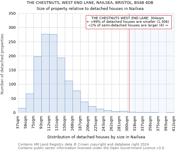 THE CHESTNUTS, WEST END LANE, NAILSEA, BRISTOL, BS48 4DB: Size of property relative to detached houses in Nailsea