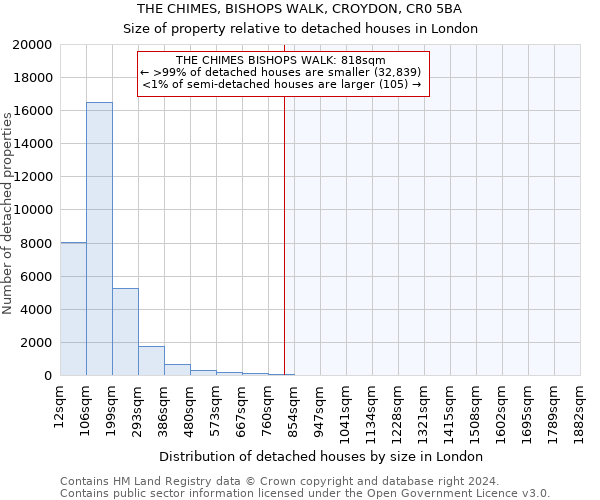 THE CHIMES, BISHOPS WALK, CROYDON, CR0 5BA: Size of property relative to detached houses in London