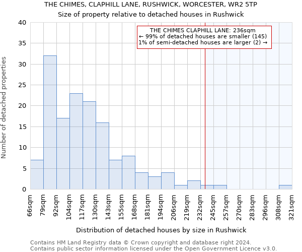 THE CHIMES, CLAPHILL LANE, RUSHWICK, WORCESTER, WR2 5TP: Size of property relative to detached houses in Rushwick