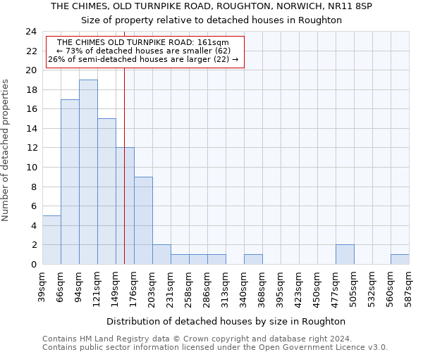 THE CHIMES, OLD TURNPIKE ROAD, ROUGHTON, NORWICH, NR11 8SP: Size of property relative to detached houses in Roughton