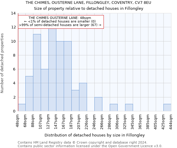 THE CHIMES, OUSTERNE LANE, FILLONGLEY, COVENTRY, CV7 8EU: Size of property relative to detached houses in Fillongley