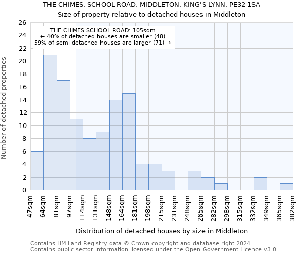 THE CHIMES, SCHOOL ROAD, MIDDLETON, KING'S LYNN, PE32 1SA: Size of property relative to detached houses in Middleton