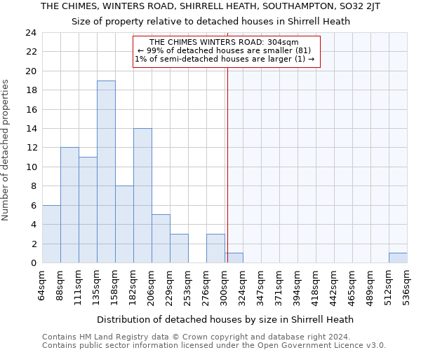 THE CHIMES, WINTERS ROAD, SHIRRELL HEATH, SOUTHAMPTON, SO32 2JT: Size of property relative to detached houses in Shirrell Heath