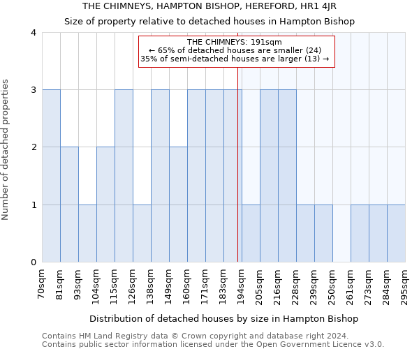 THE CHIMNEYS, HAMPTON BISHOP, HEREFORD, HR1 4JR: Size of property relative to detached houses in Hampton Bishop