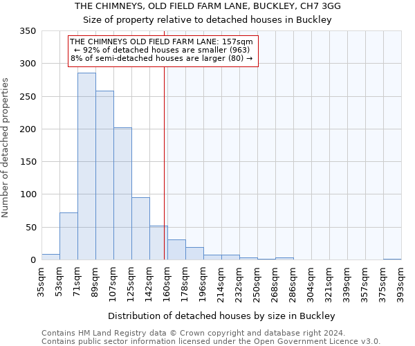 THE CHIMNEYS, OLD FIELD FARM LANE, BUCKLEY, CH7 3GG: Size of property relative to detached houses in Buckley