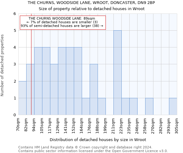 THE CHURNS, WOODSIDE LANE, WROOT, DONCASTER, DN9 2BP: Size of property relative to detached houses in Wroot