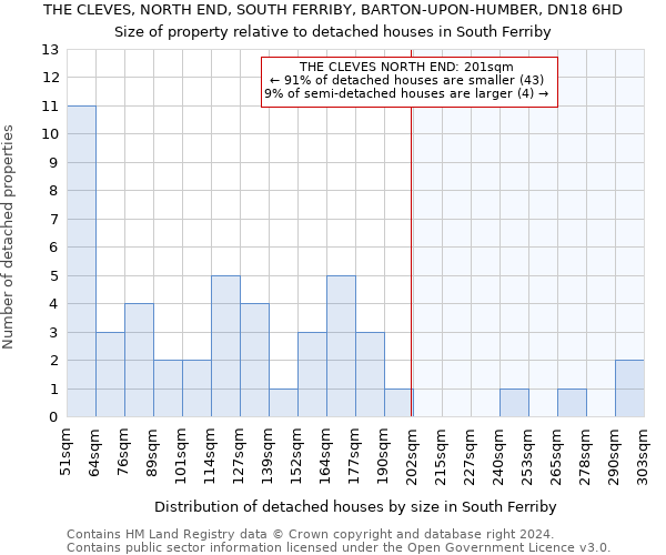 THE CLEVES, NORTH END, SOUTH FERRIBY, BARTON-UPON-HUMBER, DN18 6HD: Size of property relative to detached houses in South Ferriby