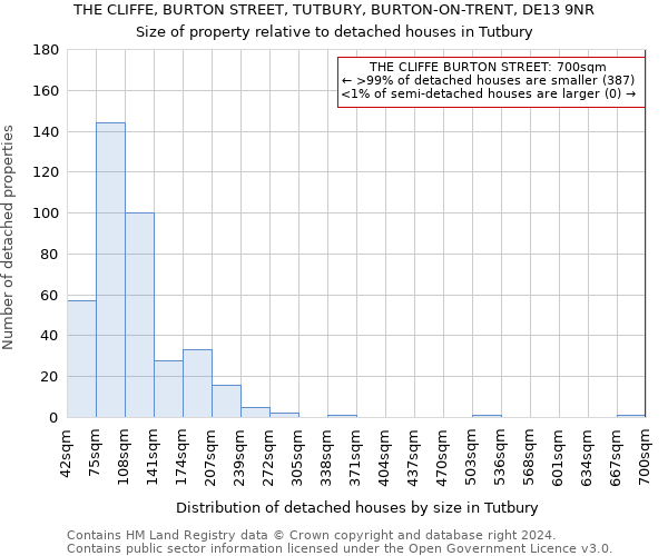 THE CLIFFE, BURTON STREET, TUTBURY, BURTON-ON-TRENT, DE13 9NR: Size of property relative to detached houses in Tutbury