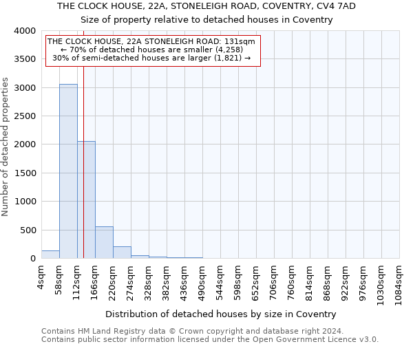 THE CLOCK HOUSE, 22A, STONELEIGH ROAD, COVENTRY, CV4 7AD: Size of property relative to detached houses in Coventry