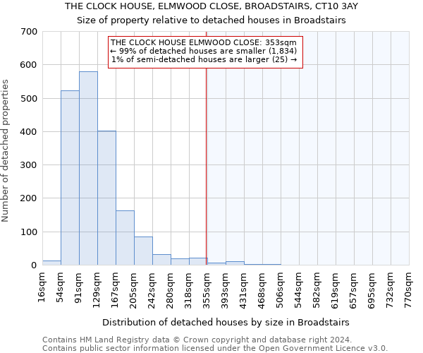 THE CLOCK HOUSE, ELMWOOD CLOSE, BROADSTAIRS, CT10 3AY: Size of property relative to detached houses in Broadstairs