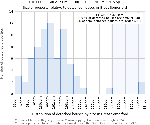 THE CLOSE, GREAT SOMERFORD, CHIPPENHAM, SN15 5JG: Size of property relative to detached houses in Great Somerford