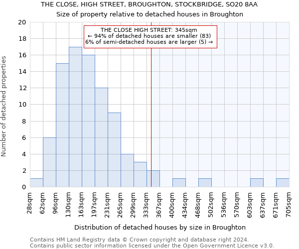 THE CLOSE, HIGH STREET, BROUGHTON, STOCKBRIDGE, SO20 8AA: Size of property relative to detached houses in Broughton