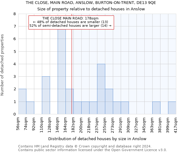 THE CLOSE, MAIN ROAD, ANSLOW, BURTON-ON-TRENT, DE13 9QE: Size of property relative to detached houses in Anslow