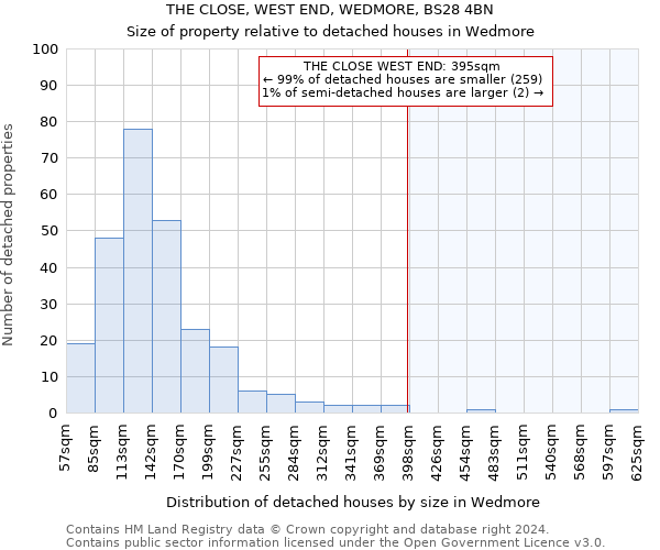 THE CLOSE, WEST END, WEDMORE, BS28 4BN: Size of property relative to detached houses in Wedmore