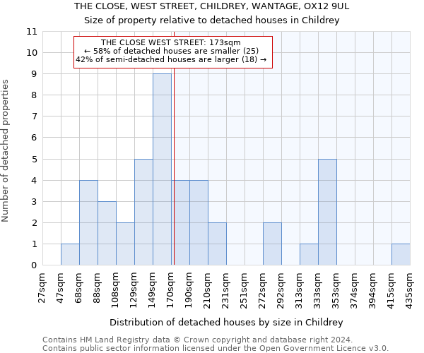 THE CLOSE, WEST STREET, CHILDREY, WANTAGE, OX12 9UL: Size of property relative to detached houses in Childrey