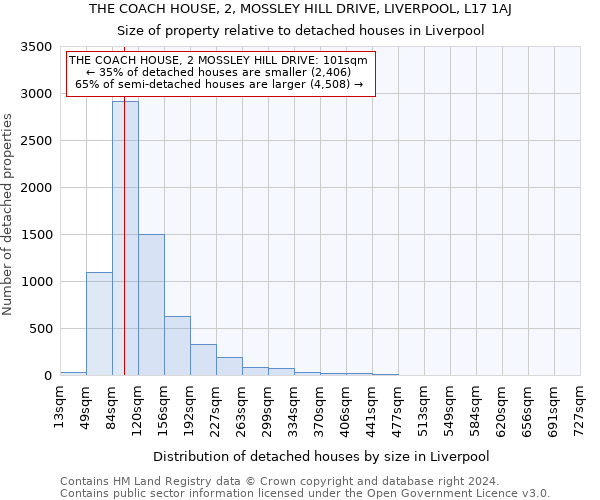 THE COACH HOUSE, 2, MOSSLEY HILL DRIVE, LIVERPOOL, L17 1AJ: Size of property relative to detached houses in Liverpool