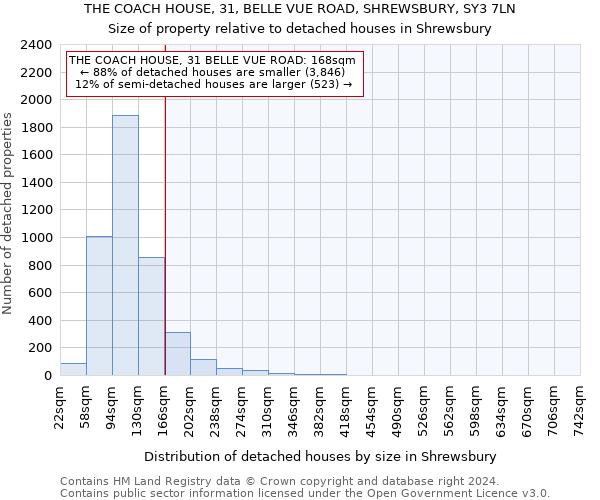 THE COACH HOUSE, 31, BELLE VUE ROAD, SHREWSBURY, SY3 7LN: Size of property relative to detached houses in Shrewsbury