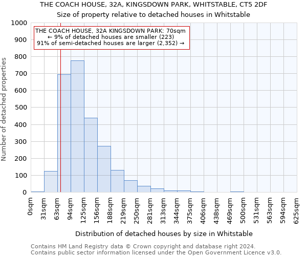 THE COACH HOUSE, 32A, KINGSDOWN PARK, WHITSTABLE, CT5 2DF: Size of property relative to detached houses in Whitstable