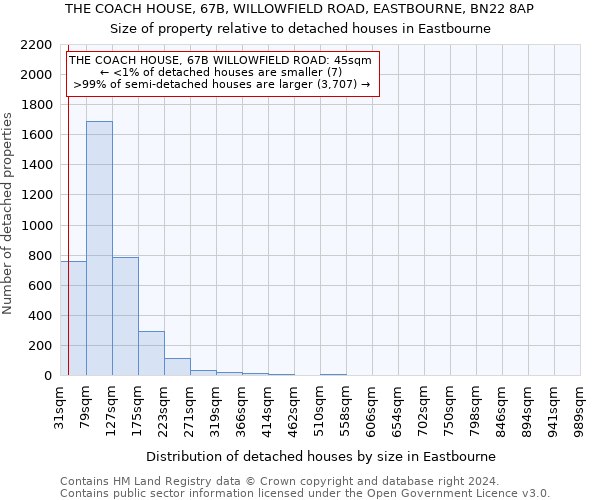 THE COACH HOUSE, 67B, WILLOWFIELD ROAD, EASTBOURNE, BN22 8AP: Size of property relative to detached houses in Eastbourne