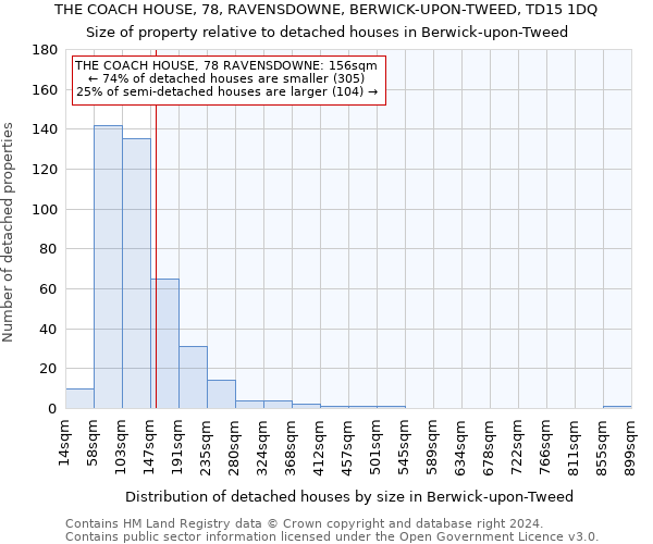 THE COACH HOUSE, 78, RAVENSDOWNE, BERWICK-UPON-TWEED, TD15 1DQ: Size of property relative to detached houses in Berwick-upon-Tweed