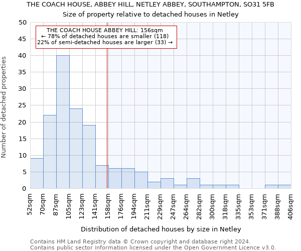 THE COACH HOUSE, ABBEY HILL, NETLEY ABBEY, SOUTHAMPTON, SO31 5FB: Size of property relative to detached houses in Netley