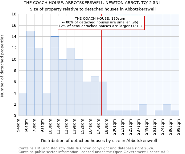 THE COACH HOUSE, ABBOTSKERSWELL, NEWTON ABBOT, TQ12 5NL: Size of property relative to detached houses in Abbotskerswell