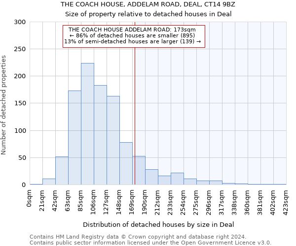 THE COACH HOUSE, ADDELAM ROAD, DEAL, CT14 9BZ: Size of property relative to detached houses in Deal