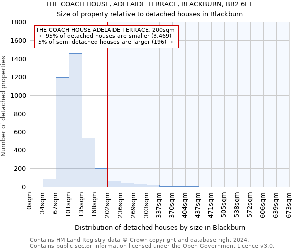 THE COACH HOUSE, ADELAIDE TERRACE, BLACKBURN, BB2 6ET: Size of property relative to detached houses in Blackburn