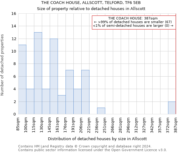 THE COACH HOUSE, ALLSCOTT, TELFORD, TF6 5EB: Size of property relative to detached houses in Allscott