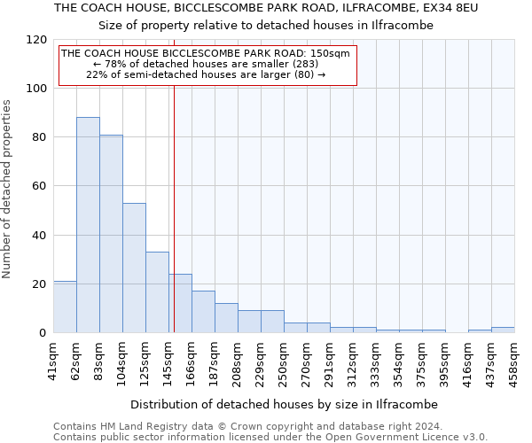 THE COACH HOUSE, BICCLESCOMBE PARK ROAD, ILFRACOMBE, EX34 8EU: Size of property relative to detached houses in Ilfracombe