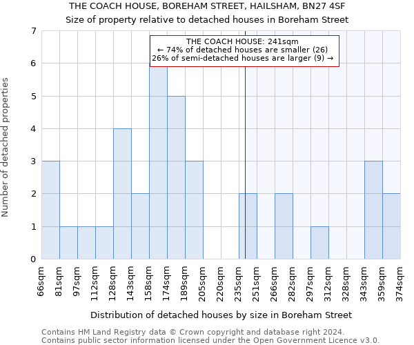 THE COACH HOUSE, BOREHAM STREET, HAILSHAM, BN27 4SF: Size of property relative to detached houses in Boreham Street